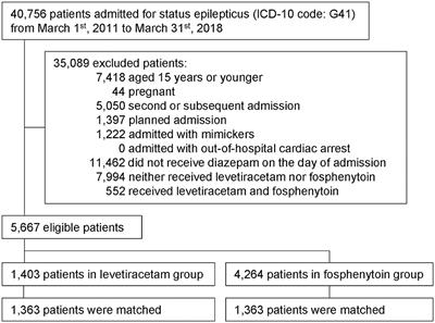 Levetiracetam vs. Fosphenytoin for Second-Line Treatment of Status Epilepticus: Propensity Score Matching Analysis Using a Nationwide Inpatient Database